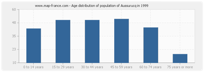 Age distribution of population of Aussurucq in 1999