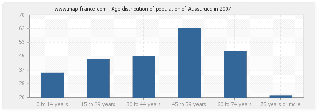 Age distribution of population of Aussurucq in 2007