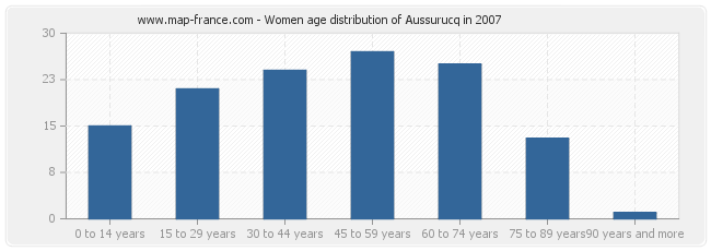 Women age distribution of Aussurucq in 2007