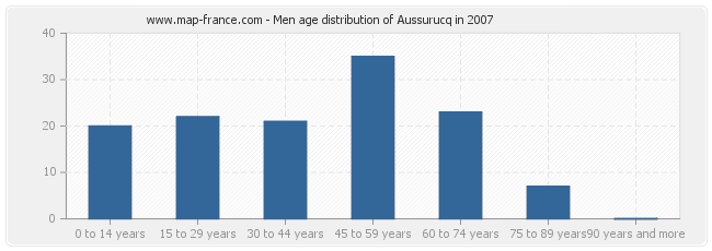 Men age distribution of Aussurucq in 2007