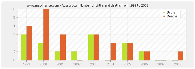 Aussurucq : Number of births and deaths from 1999 to 2008