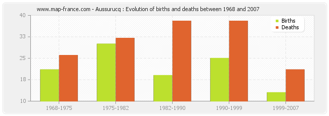 Aussurucq : Evolution of births and deaths between 1968 and 2007
