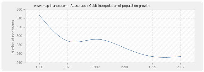 Aussurucq : Cubic interpolation of population growth