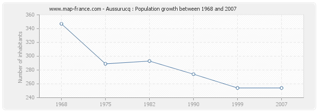 Population Aussurucq
