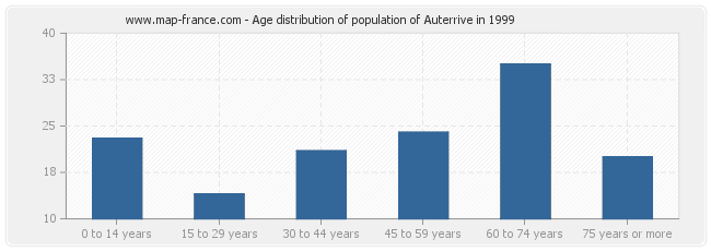 Age distribution of population of Auterrive in 1999