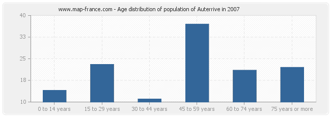 Age distribution of population of Auterrive in 2007