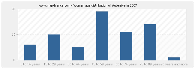 Women age distribution of Auterrive in 2007