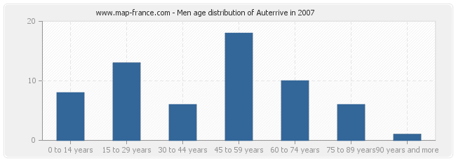 Men age distribution of Auterrive in 2007