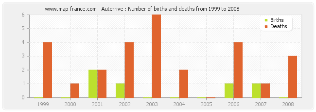 Auterrive : Number of births and deaths from 1999 to 2008