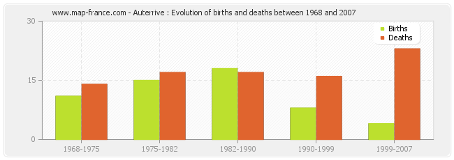 Auterrive : Evolution of births and deaths between 1968 and 2007