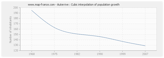 Auterrive : Cubic interpolation of population growth