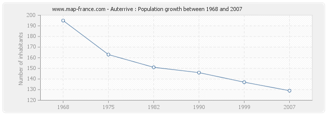 Population Auterrive