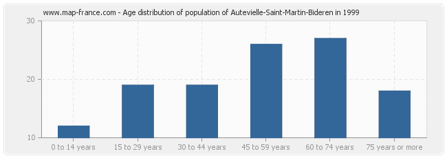 Age distribution of population of Autevielle-Saint-Martin-Bideren in 1999