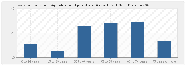 Age distribution of population of Autevielle-Saint-Martin-Bideren in 2007