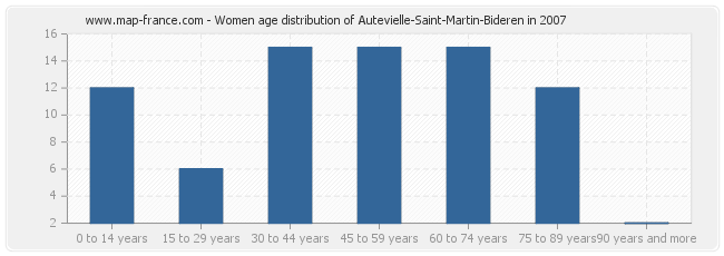 Women age distribution of Autevielle-Saint-Martin-Bideren in 2007