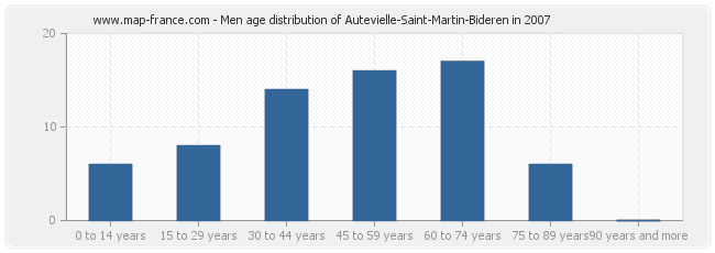 Men age distribution of Autevielle-Saint-Martin-Bideren in 2007