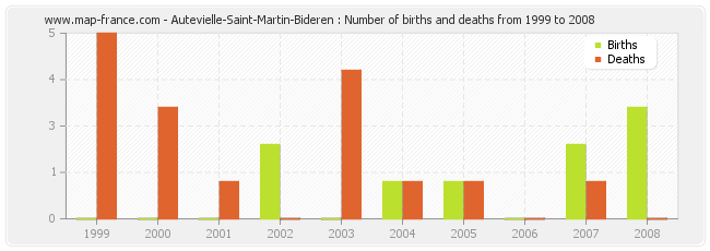 Autevielle-Saint-Martin-Bideren : Number of births and deaths from 1999 to 2008