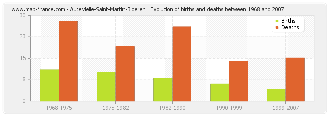 Autevielle-Saint-Martin-Bideren : Evolution of births and deaths between 1968 and 2007