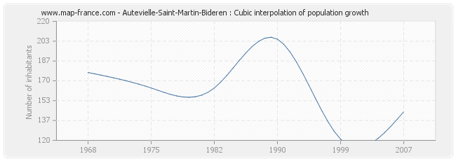 Autevielle-Saint-Martin-Bideren : Cubic interpolation of population growth