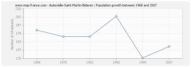 Population Autevielle-Saint-Martin-Bideren