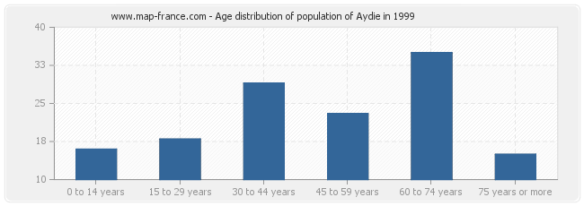 Age distribution of population of Aydie in 1999