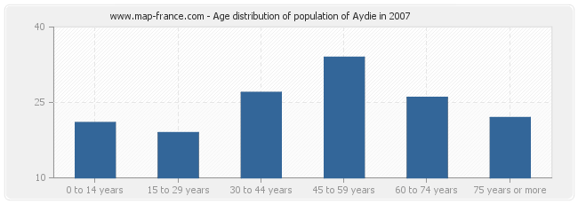 Age distribution of population of Aydie in 2007