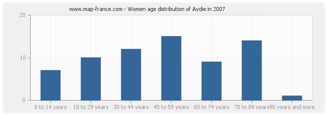 Women age distribution of Aydie in 2007