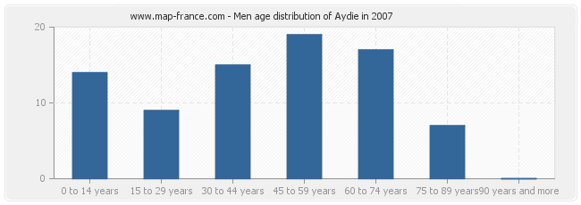 Men age distribution of Aydie in 2007