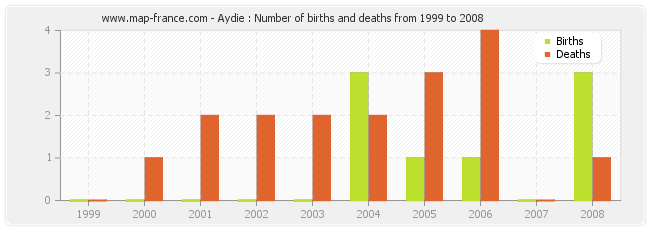 Aydie : Number of births and deaths from 1999 to 2008