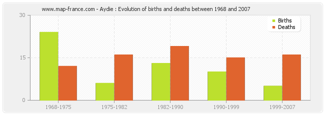 Aydie : Evolution of births and deaths between 1968 and 2007