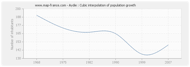 Aydie : Cubic interpolation of population growth