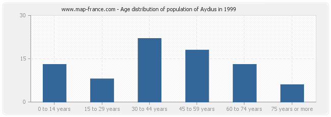 Age distribution of population of Aydius in 1999