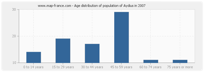 Age distribution of population of Aydius in 2007