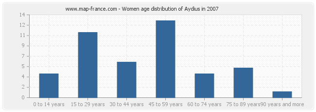 Women age distribution of Aydius in 2007