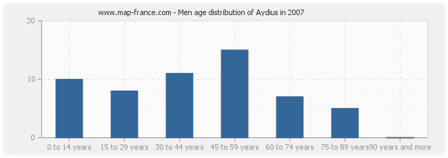 Men age distribution of Aydius in 2007