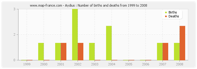Aydius : Number of births and deaths from 1999 to 2008