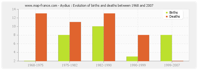 Aydius : Evolution of births and deaths between 1968 and 2007
