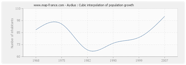 Aydius : Cubic interpolation of population growth