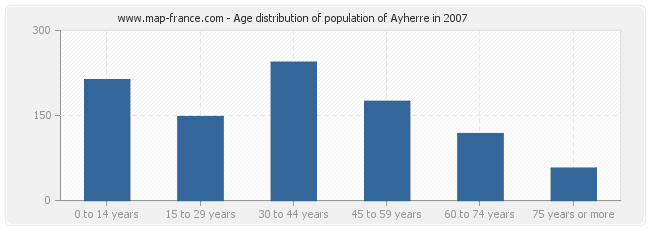 Age distribution of population of Ayherre in 2007