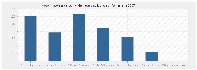 Men age distribution of Ayherre in 2007