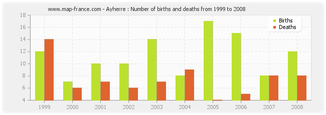 Ayherre : Number of births and deaths from 1999 to 2008