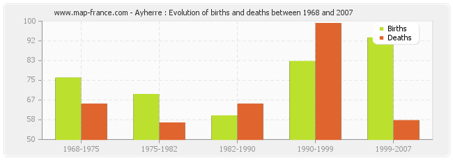Ayherre : Evolution of births and deaths between 1968 and 2007