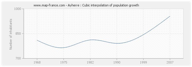 Ayherre : Cubic interpolation of population growth