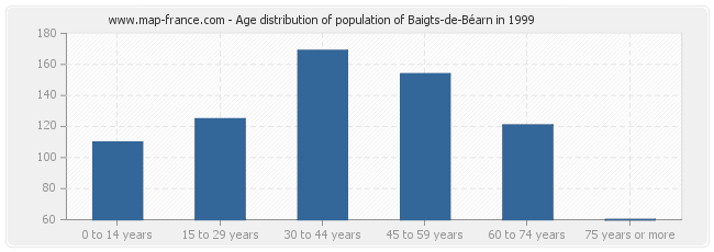 Age distribution of population of Baigts-de-Béarn in 1999