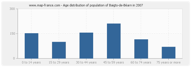 Age distribution of population of Baigts-de-Béarn in 2007
