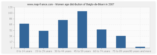 Women age distribution of Baigts-de-Béarn in 2007