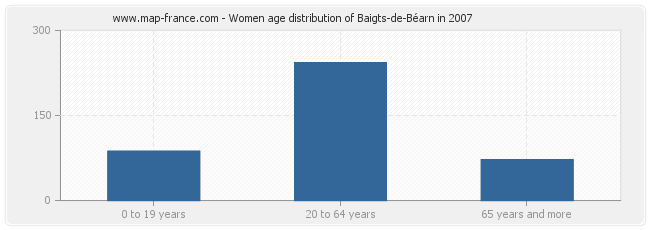 Women age distribution of Baigts-de-Béarn in 2007