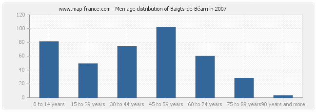 Men age distribution of Baigts-de-Béarn in 2007