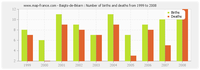 Baigts-de-Béarn : Number of births and deaths from 1999 to 2008