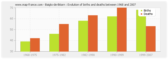 Baigts-de-Béarn : Evolution of births and deaths between 1968 and 2007